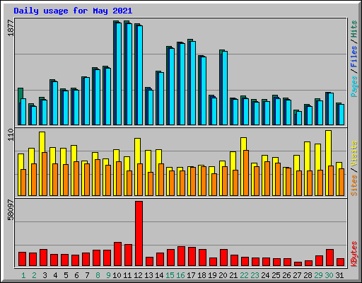 Daily usage for May 2021