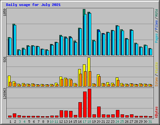 Daily usage for July 2021