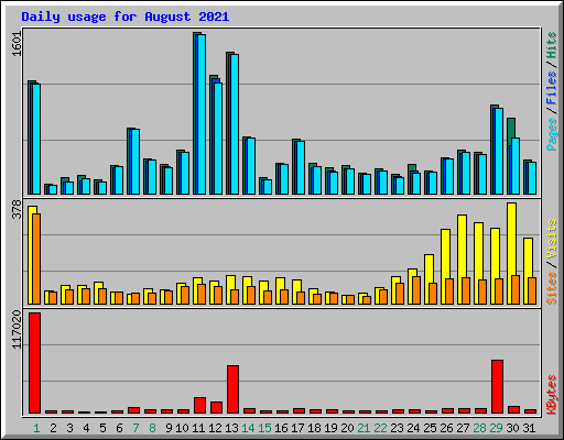 Daily usage for August 2021