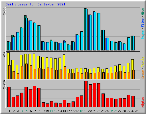 Daily usage for September 2021