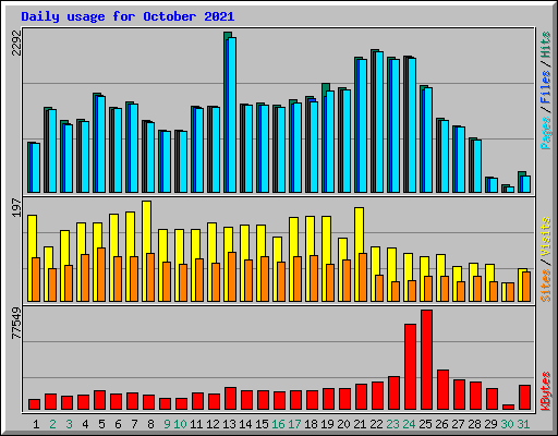 Daily usage for October 2021