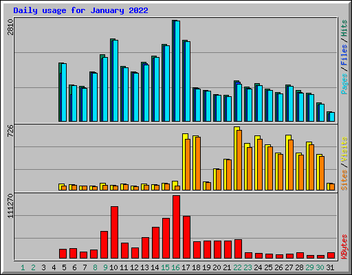 Daily usage for January 2022