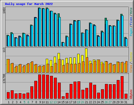 Daily usage for March 2022
