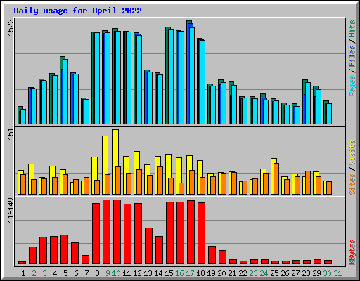 Daily usage for April 2022
