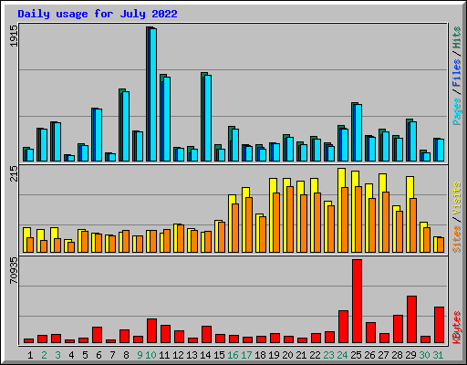 Daily usage for July 2022