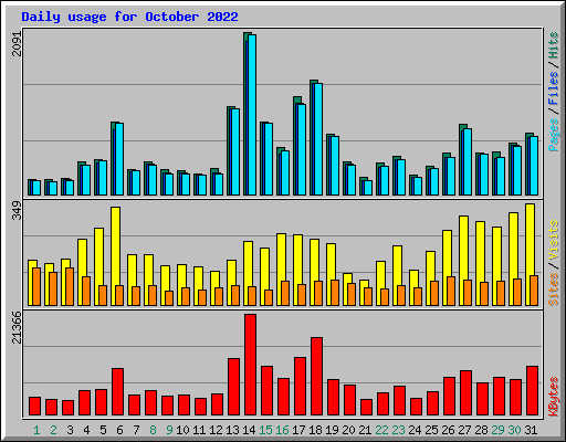 Daily usage for October 2022