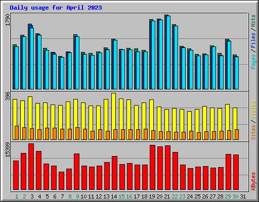 Daily usage for April 2023