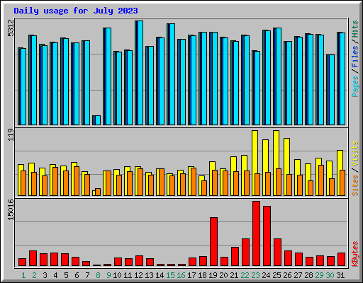 Daily usage for July 2023