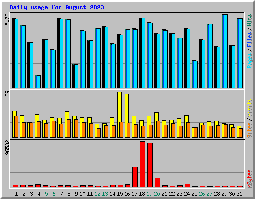 Daily usage for August 2023