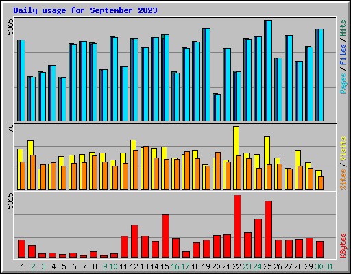Daily usage for September 2023