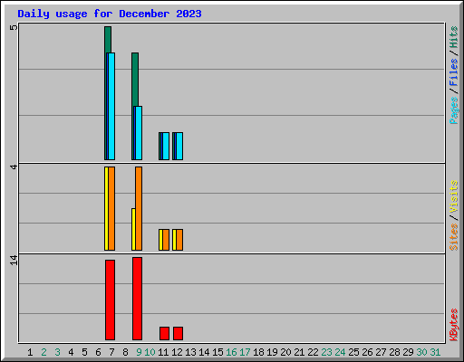 Daily usage for December 2023