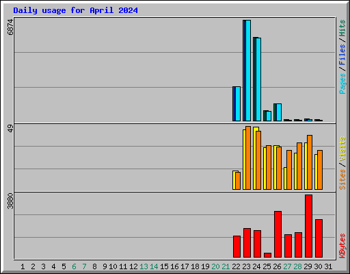 Daily usage for April 2024