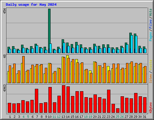 Daily usage for May 2024