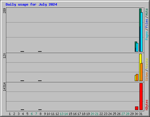 Daily usage for July 2024