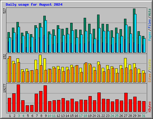 Daily usage for August 2024
