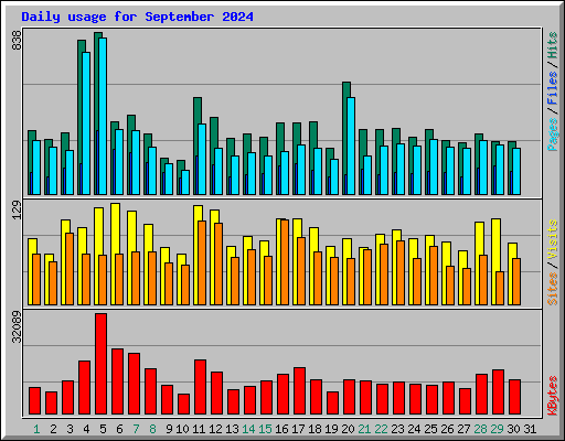 Daily usage for September 2024