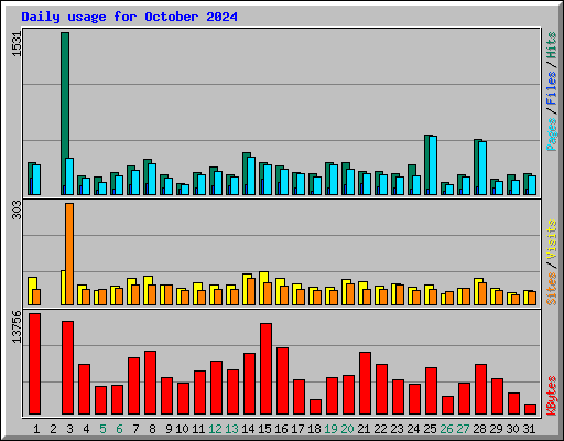 Daily usage for October 2024