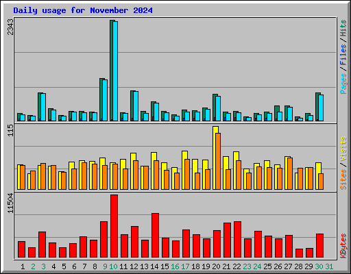 Daily usage for November 2024