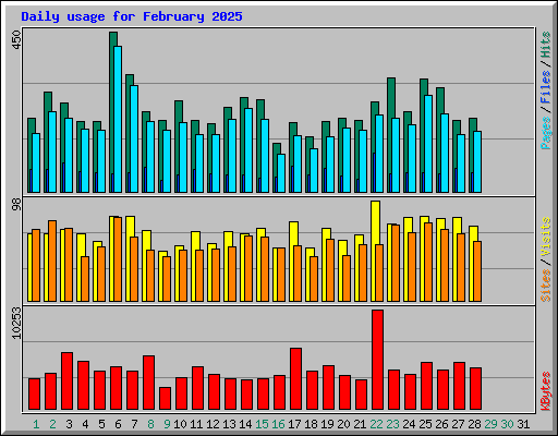 Daily usage for February 2025