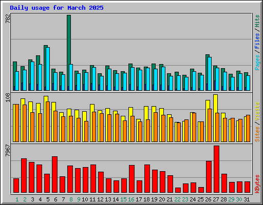 Daily usage for March 2025