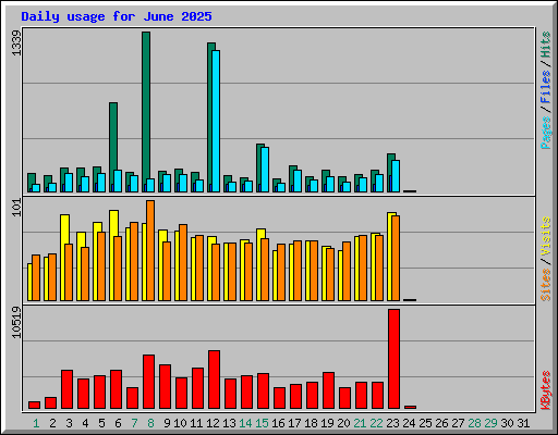 Daily usage for June 2025