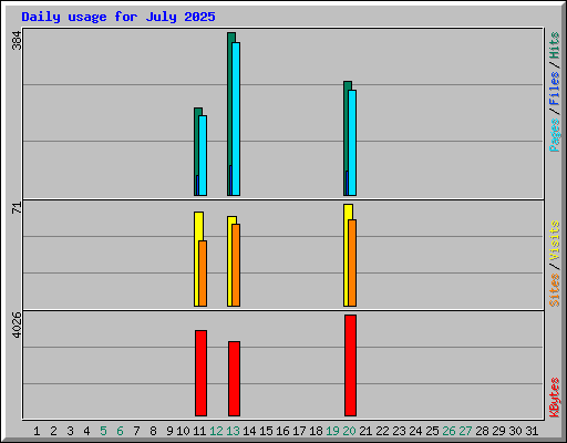 Daily usage for July 2025