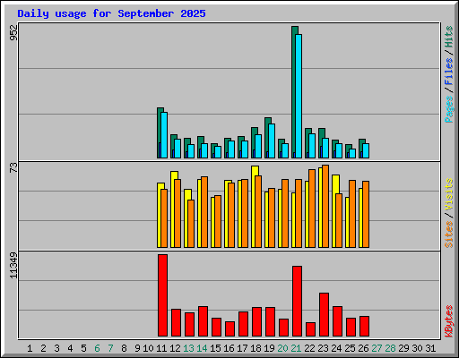 Daily usage for September 2025