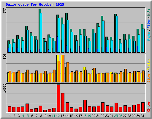 Daily usage for October 2025