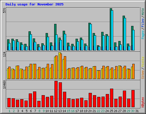 Daily usage for November 2025
