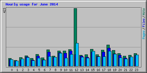 Hourly usage for June 2014