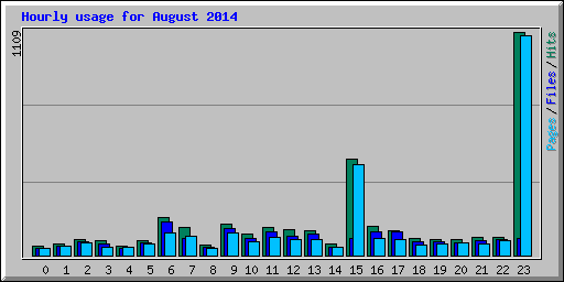 Hourly usage for August 2014