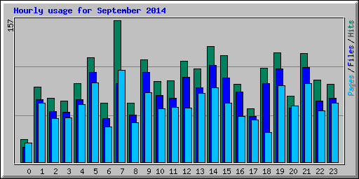Hourly usage for September 2014