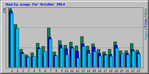 Hourly usage for October 2014