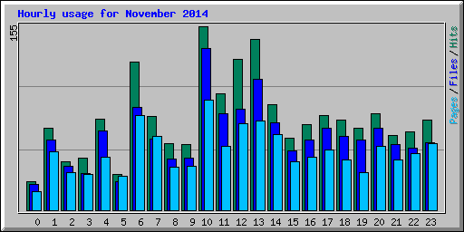 Hourly usage for November 2014
