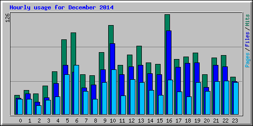 Hourly usage for December 2014