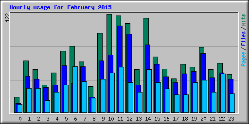 Hourly usage for February 2015