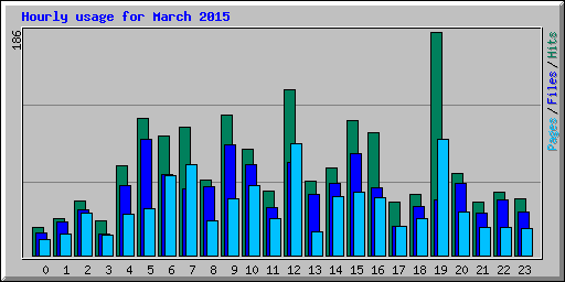 Hourly usage for March 2015