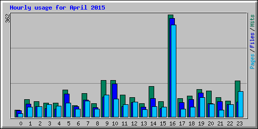 Hourly usage for April 2015