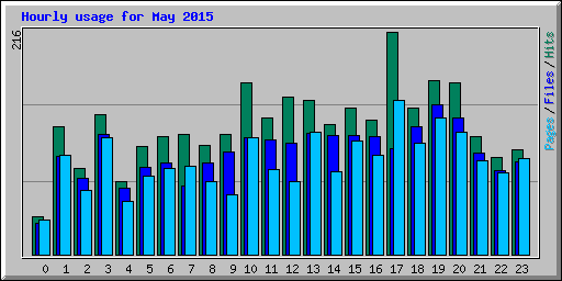 Hourly usage for May 2015