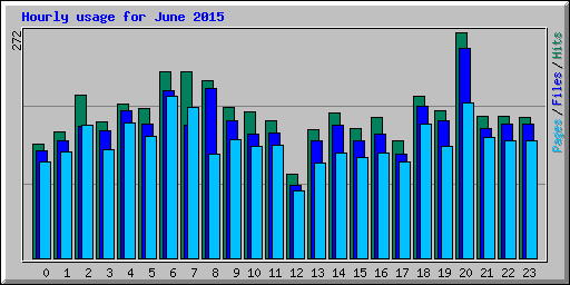 Hourly usage for June 2015