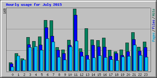 Hourly usage for July 2015
