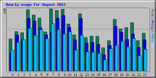 Hourly usage for August 2015