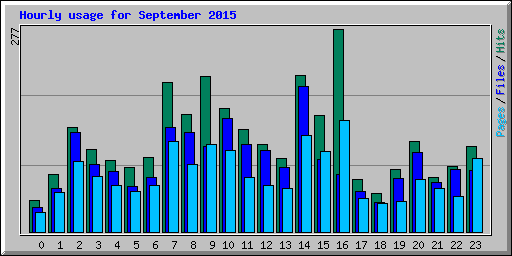 Hourly usage for September 2015