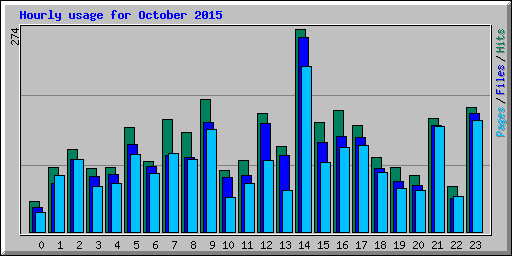 Hourly usage for October 2015