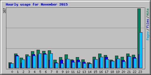 Hourly usage for November 2015