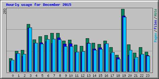 Hourly usage for December 2015