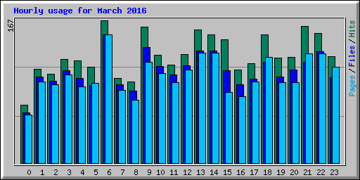 Hourly usage for March 2016