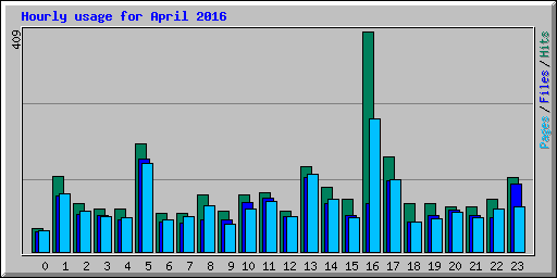 Hourly usage for April 2016