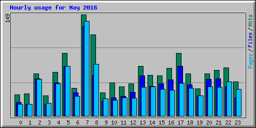 Hourly usage for May 2016