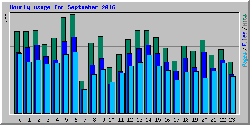 Hourly usage for September 2016